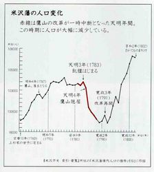 上杉藩人口変化.jpg