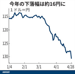 図表（円安・原油高、家計に年6万円の負担　輸出恩恵も低下）.jpg